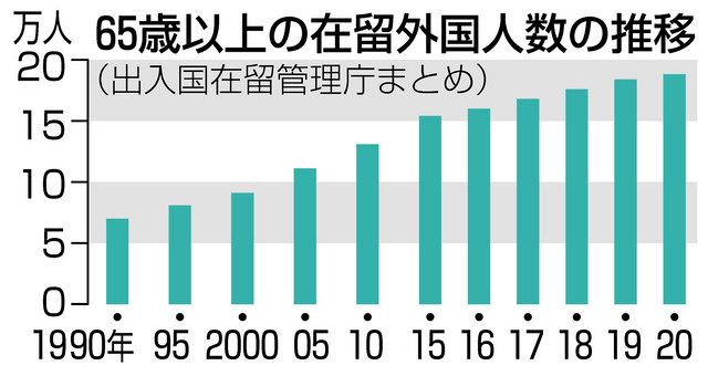 外国人高齢者が増加 介護が課題 福祉の考え方に差 複雑な制度 やさしい日本語で発信を 東京新聞 Tokyo Web