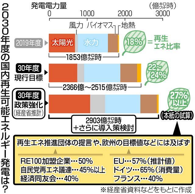 再生エネの30年度目標 現行より2割増は高いの 民間団体要請と隔たり大きく 東京新聞 Tokyo Web