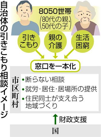 ひきこもり相談 窓口一本化 介護や困窮 複合課題に対応 東京新聞 Tokyo Web