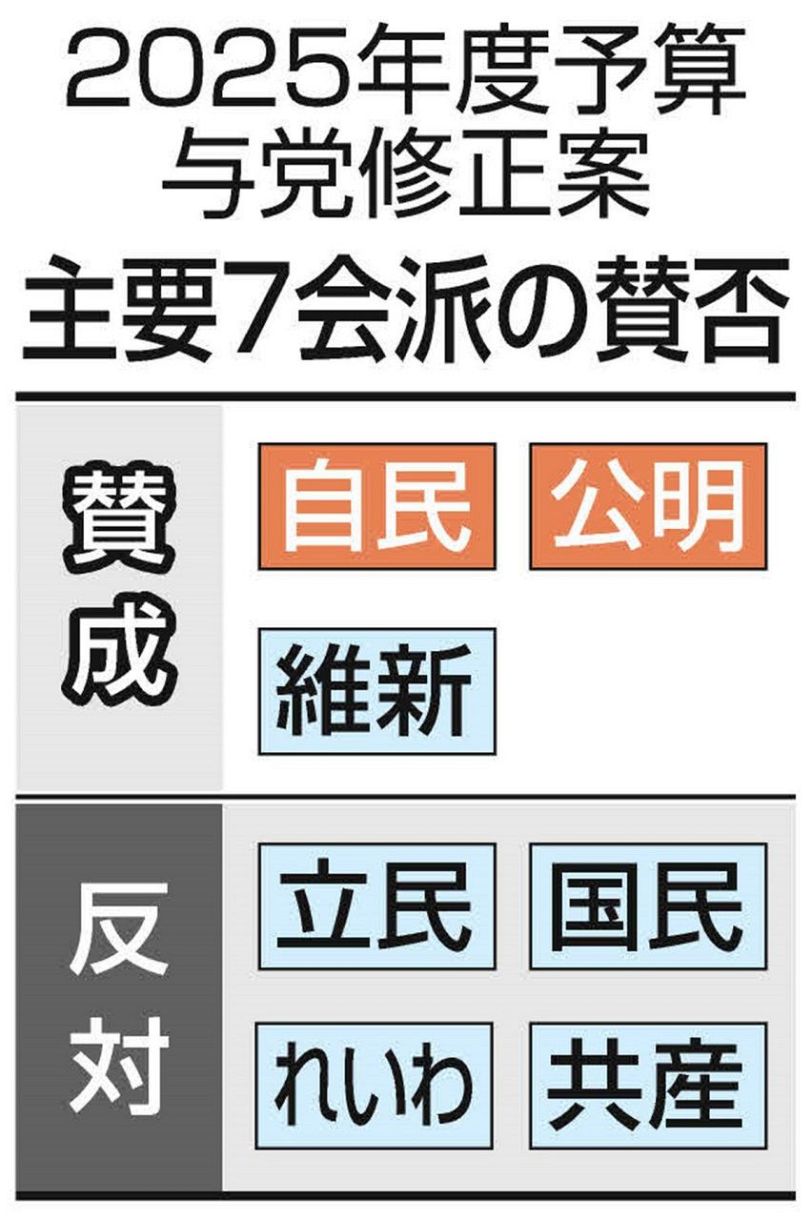 新年度予算案 自民・公明・維新が賛成し衆院通過 歳出総額115兆1978億