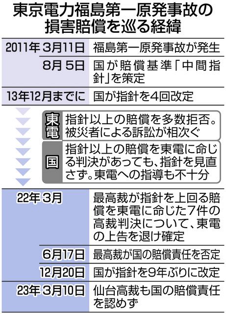 国は違法な不作為」…でも責任認めず 一審判決を覆した仙台高裁に原告側