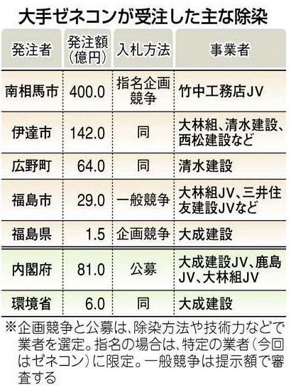 除染 ゼネコンしか… 自治体 巨額予算を丸投げ 手作業、動員力が頼み