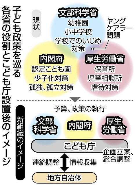 こども庁 創設へ議論本格化 課題は財源の裏付け 縦割り解消で官庁の抵抗も大きく 東京新聞 Tokyo Web