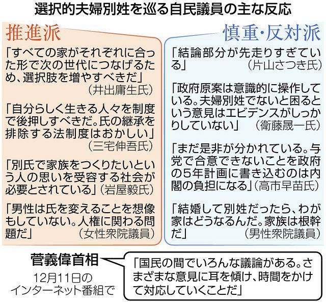 政府 選択的夫婦別姓 の文言を削除 自民慎重派に配慮 原案から大幅後退 東京新聞 Tokyo Web