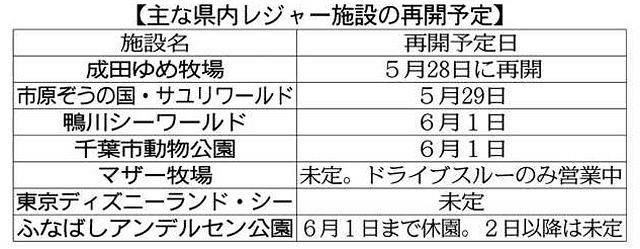 レジャー施設 再開へ続々準備 東京新聞 Tokyo Web