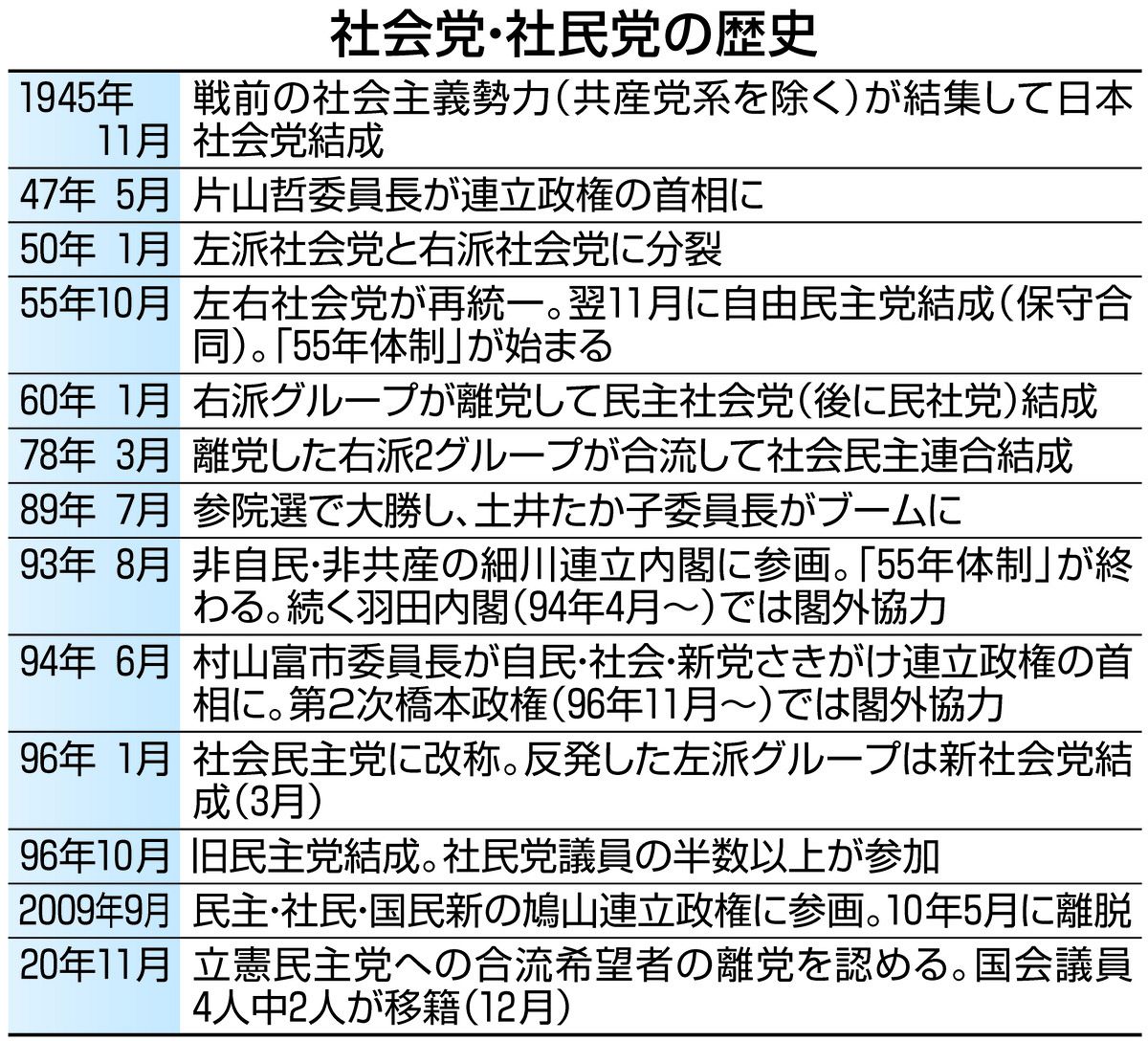 崖っぷち」の社民党 かつての最大野党が政党でなくなる危機 取材で聞こえた有権者の声は…：東京新聞デジタル