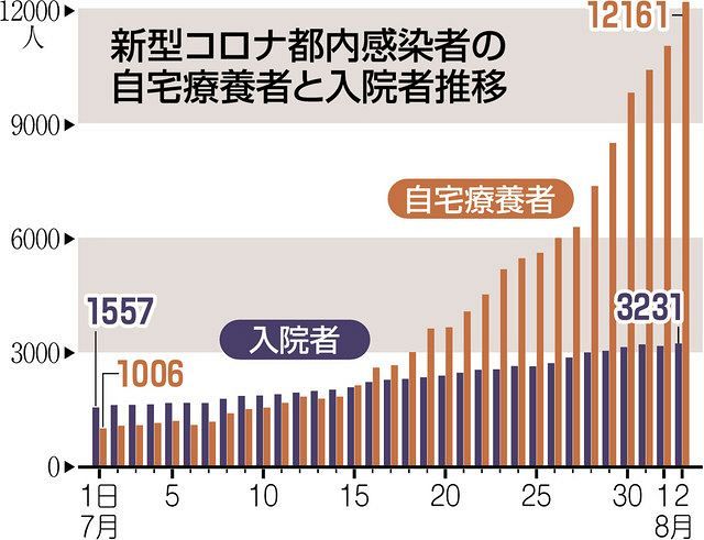 東京都の健康観察 限界に近い 対象を30歳未満に縮小 自宅療養1万2000人超 新型コロナ 東京新聞 Tokyo Web