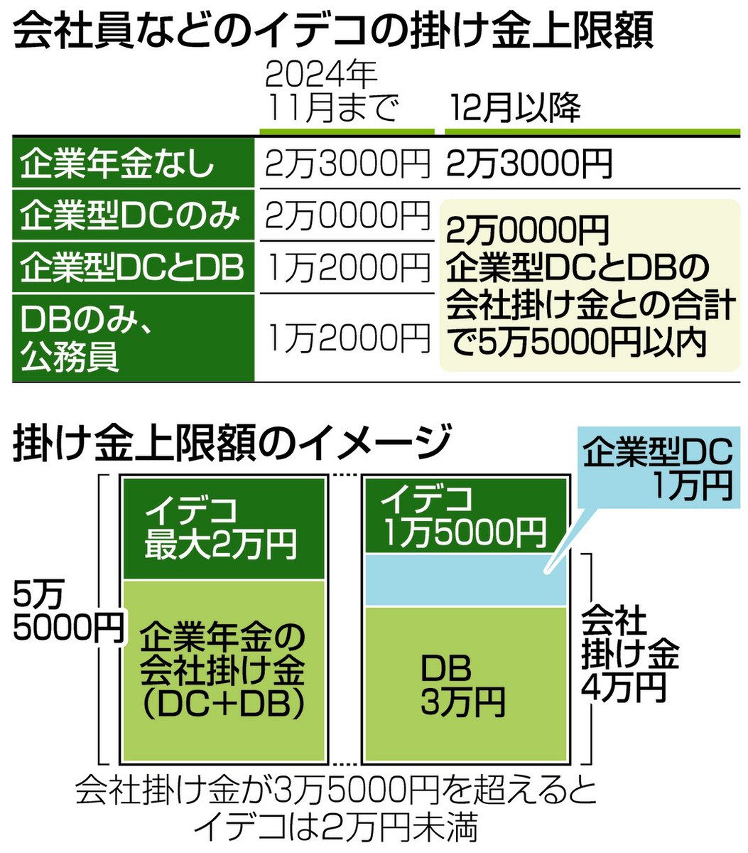 プロに聞く くらしとお金の相談室＞iDeCo上限額 増えたが注意点は？：東京新聞デジタル