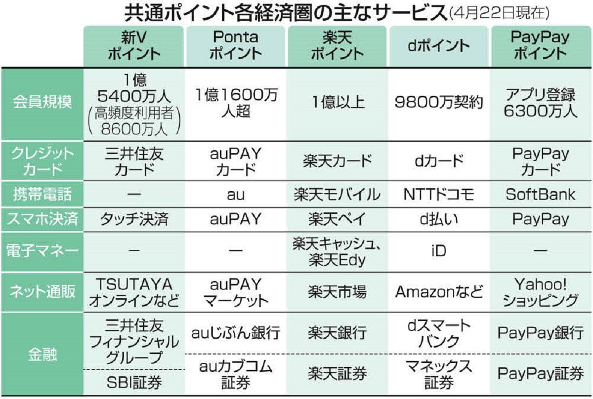 新Vポイントがスタートし「共通ポイント5強時代」へ 専門家に賢い活用術や今後の注意点を聞いてみた：東京新聞デジタル
