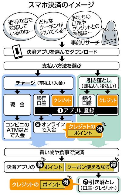 財布代わり、お得にピッ スマホ決済を上手に使おう 障害備え現金確保 