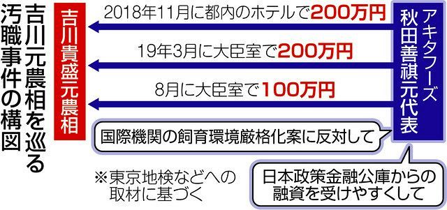 安倍政権からまた 吉川元農相を500万円収賄罪で在宅起訴 心臓手術で入院中 身柄拘束はせず 東京新聞 Tokyo Web