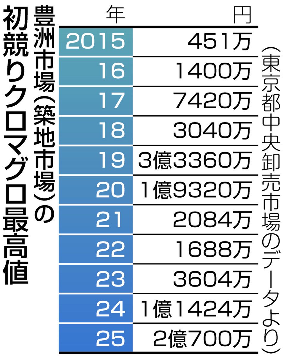 マグロ初競り ランキング