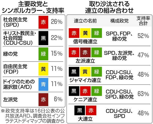 ドイツ総選挙まで1週間 過半数の政党なく 信号機連立 の可能性も 東京新聞 Tokyo Web