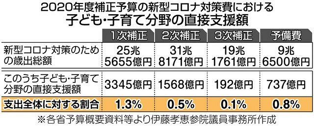 今こそ子ども家庭庁を 縦割り打破へ自民有志が勉強会 コロナで少子化加速 東京新聞 Tokyo Web