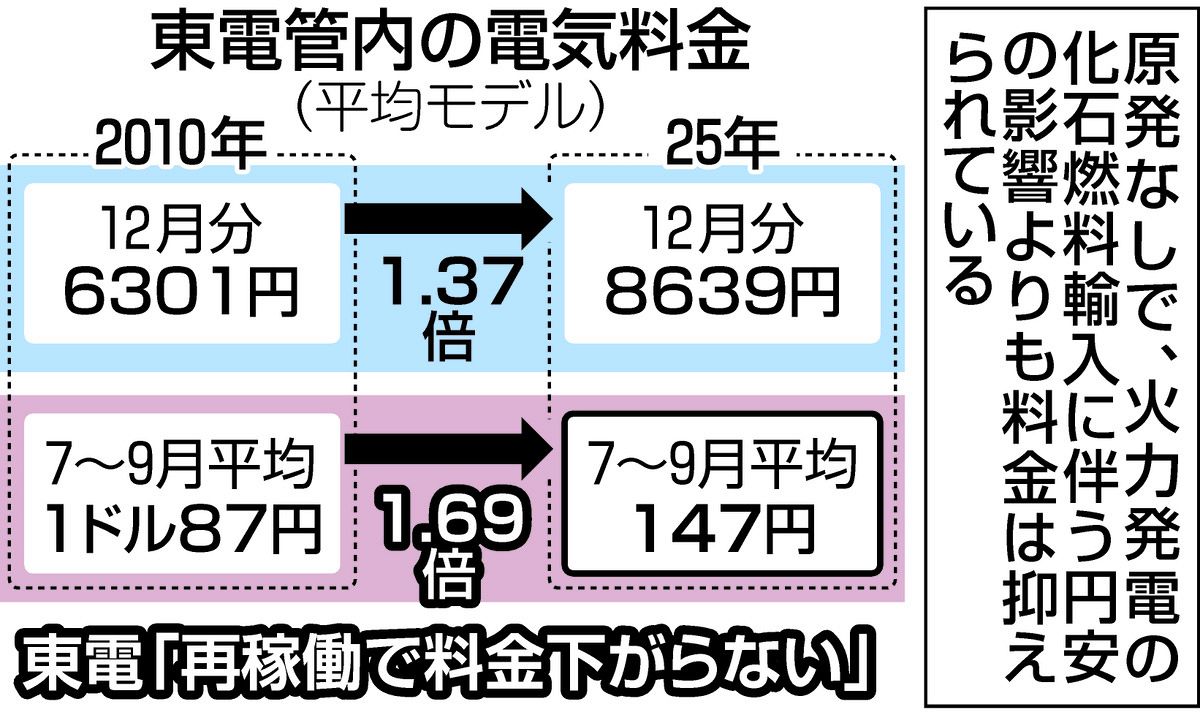 原発を動かしても「電気料金は下がらない」…東京電力の説明は？ 必要性はどこに？ 柏崎刈羽原発の再稼働：東京新聞デジタル