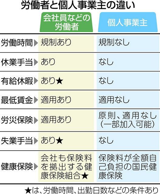 自由な働き方のはずが 業務委託 危うさ 同居 労基法など対象外 最低賃金 保障なく 東京新聞 Tokyo Web