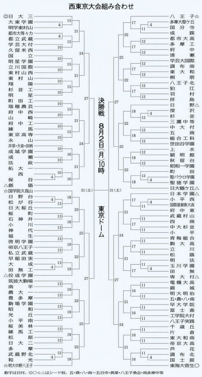 東西257チーム 対戦相手決まる 高校野球 東京 東京新聞 Tokyo Web