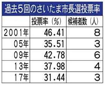 さいたま市長選 期日前投票が増加 密回避に工夫 呼び掛け強化 東京新聞 Tokyo Web