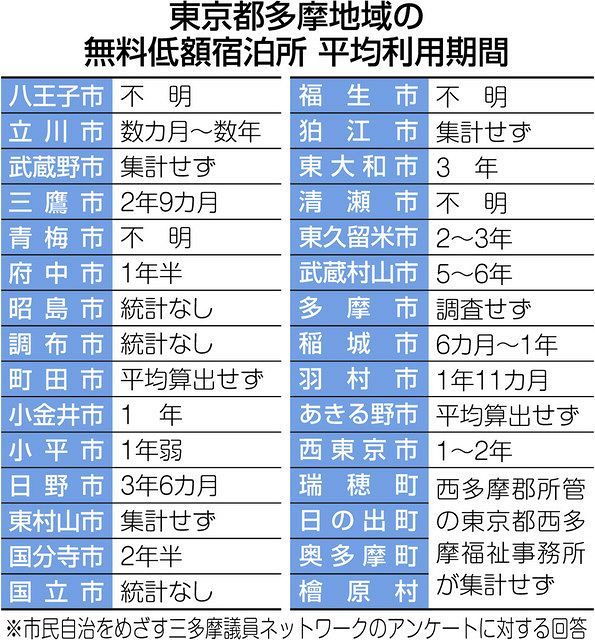 無料低額宿泊所の滞在１５年超も 多摩地域３０市町村 長期化が常態化 東京新聞 Tokyo Web