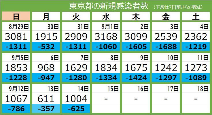 新型コロナ 14日 東京都で新たに1004人が感染 14人死亡 重症者は8人 東京新聞 Tokyo Web