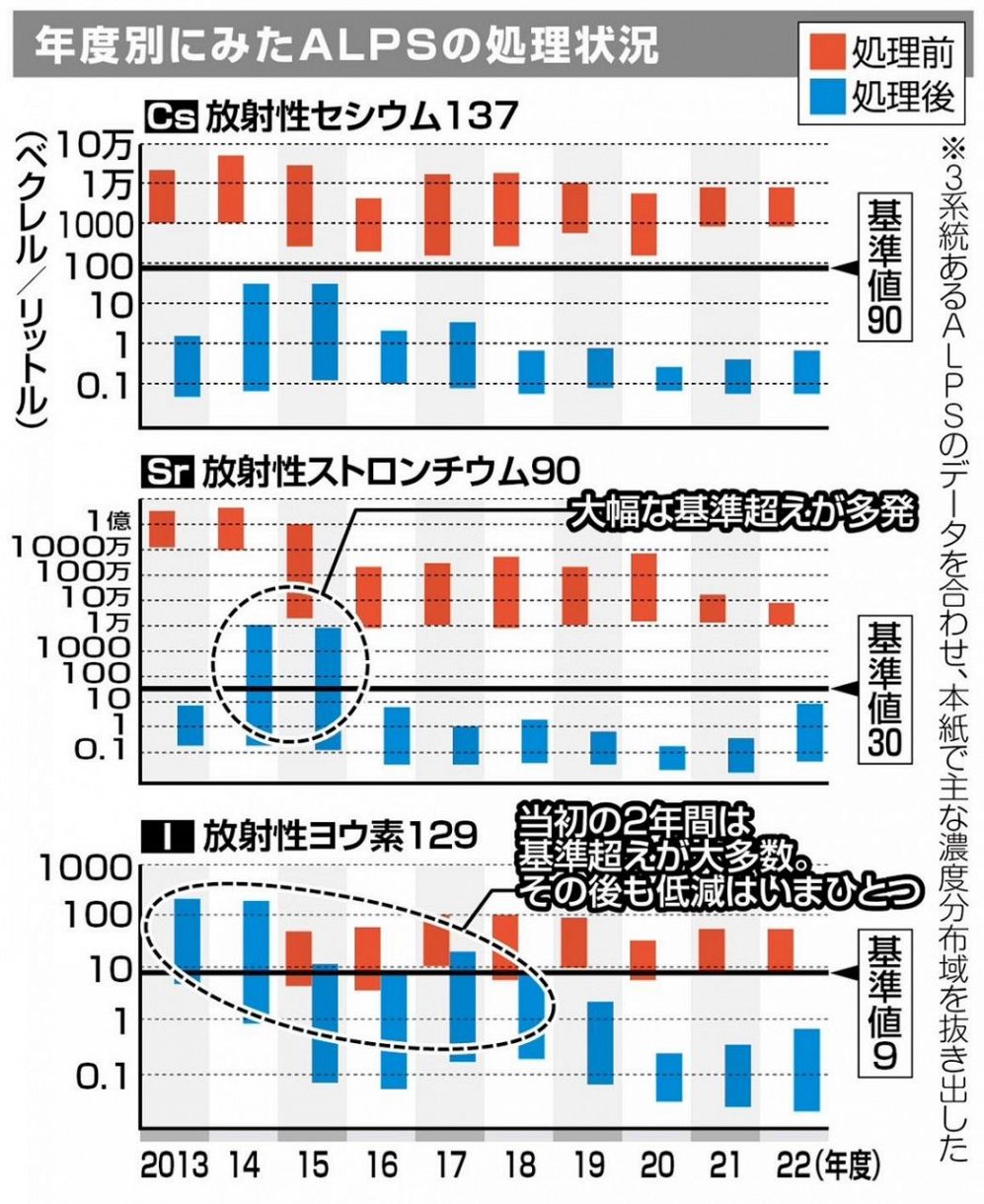 7割は再び処理が必要 福島第1原発の「処理途上水」の実情とは：東京