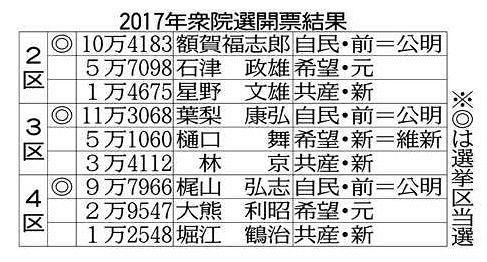 始動 衆院選 いばらき 4区 2区 3区 最新情勢 東京新聞 Tokyo Web