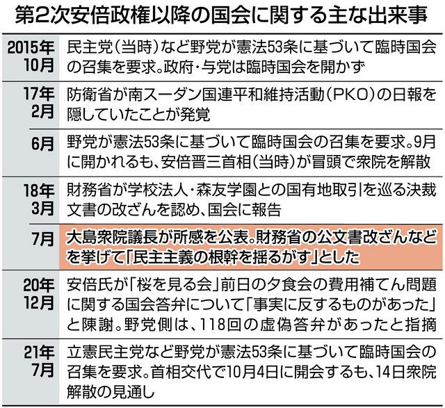 安倍政権に反省促す所感 なぜ出した 政界引退する大島衆院議長が語る民主主義の根幹 東京新聞 Tokyo Web