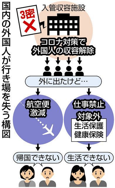 入管のコロナ対策で仮放免の外国人 路頭に迷い保護 働けず帰国便も減少 東京新聞 Tokyo Web