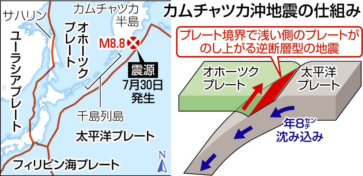 カムチャツカ沖地震 M8.8の衝撃＞（上）73年前とほぼ同じ規模・場所で