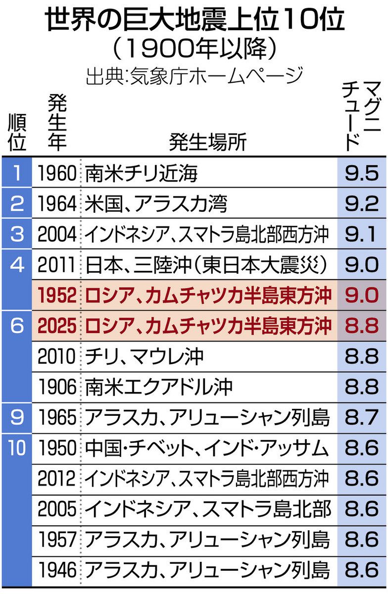 世界 最大 の 地震 ランキング