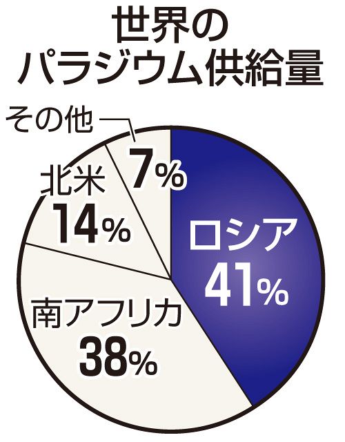 脱レアメタル 日本の元素戦略＞（上）ウクライナ侵攻でパラジウム高騰 