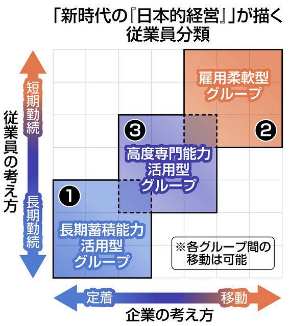 ジョブ型雇用 経団連は導入前向きだが人材育成仕組み不十分 東京新聞 Tokyo Web