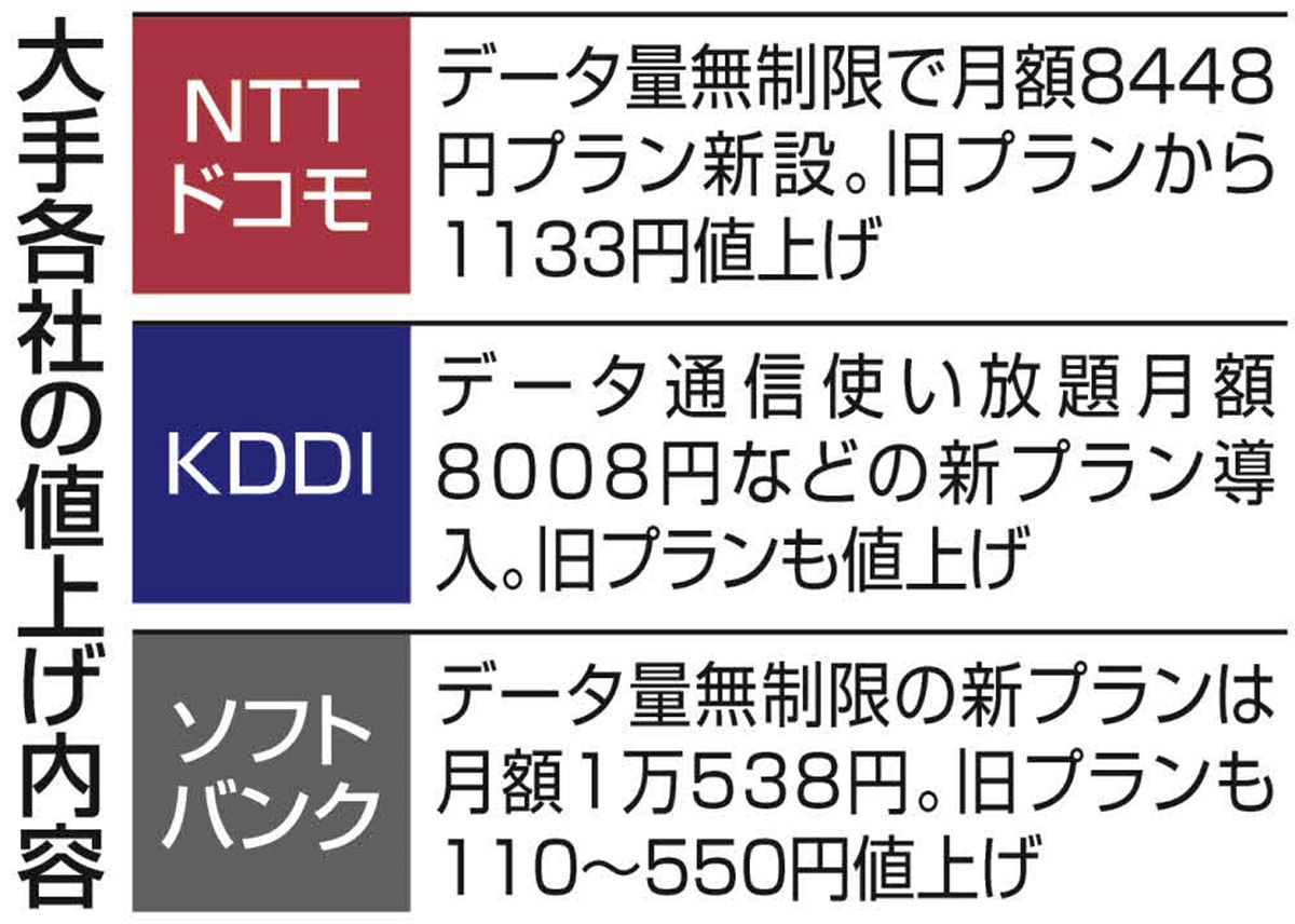 まだまだ上がる？スマホ料金、5年前の「菅政権の値下げ要請」どこへ 