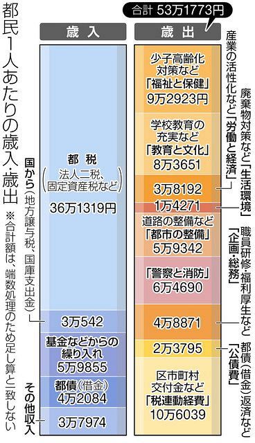 都２１年度予算案 税収減 都債２ ８倍発行 知事 財政基盤を堅持 東京新聞 Tokyo Web