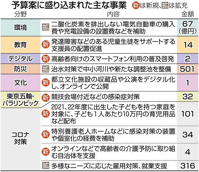 都２１年度予算案 税収減 都債２ ８倍発行 知事 財政基盤を堅持 東京新聞 Tokyo Web