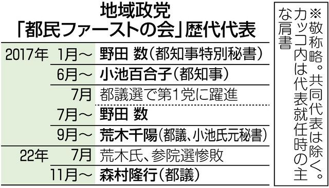 小池知事の「妹分」後任に森村隆行都議 都民ファーストの会代表 初の