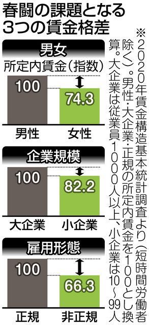 男女・企業規模・雇用形態…春闘のカギは3つの格差是正 先進国で