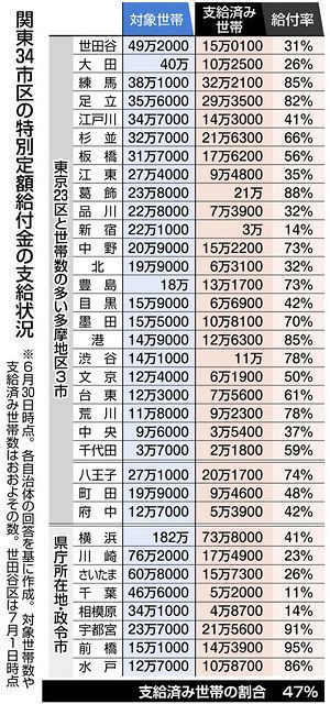 10万円給付 関東６月末時点でようやく47 人口集中で作業に遅れ 東京新聞 Tokyo Web