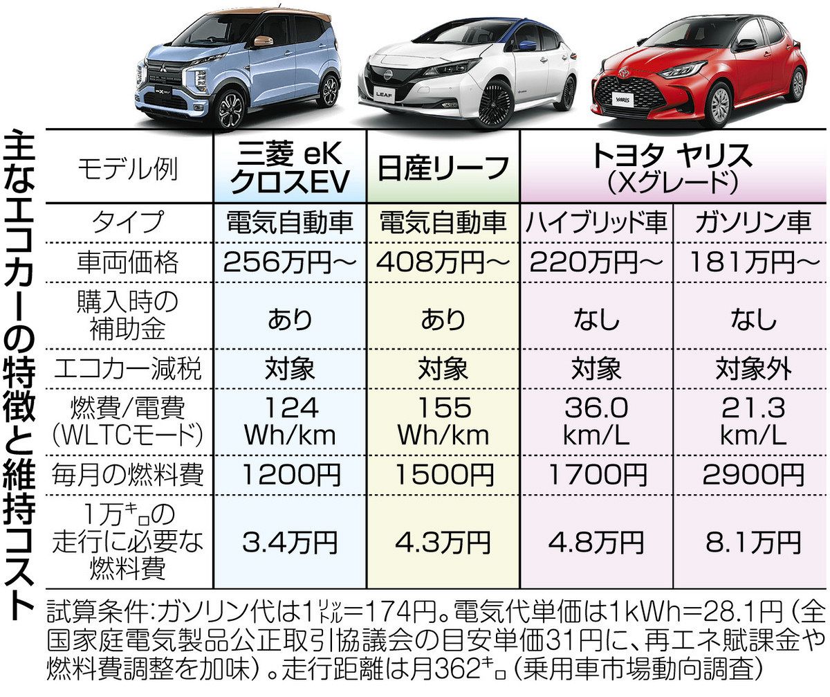 ガソリン 車 ハイブリッド 車