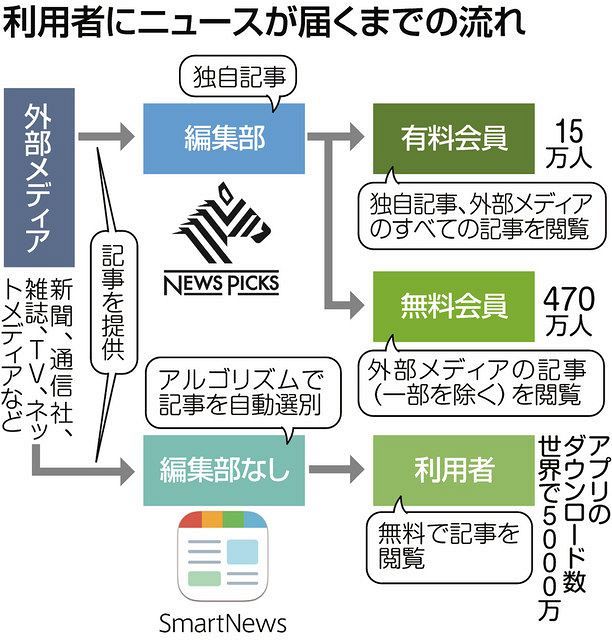 ニューズピックス スマートニュース コロナ禍で躍進の次世代メディア デジタルメディアの現在地 ２ 東京新聞 Tokyo Web