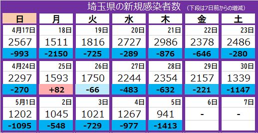 新型コロナ 埼玉県で941人が新規感染 4人死亡 1000人未満は111日ぶり 東京新聞 Tokyo Web