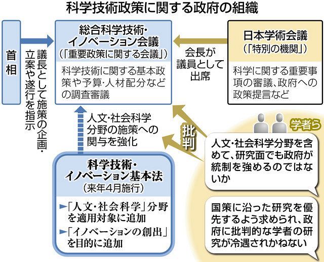 人文・社会科学」研究にも政府が介入？ 科学技術振興の改正法、来年４月に施行：東京新聞 TOKYO Web