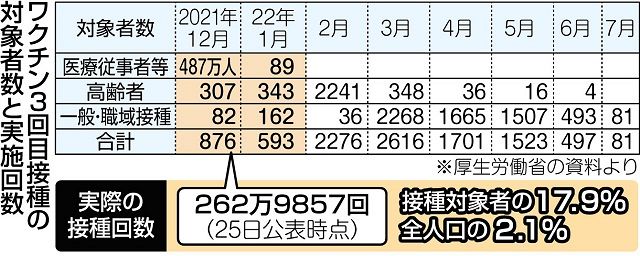 遅れに遅れる 3回目 ワクチン接種 政府の計画達成難しく 接種率2 1 で先進国最下位 東京新聞 Tokyo Web