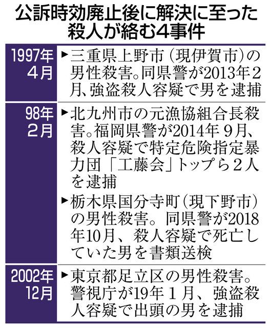 時効廃止後 殺人４件解決 法改正１０年 ｄｎａ 指紋鑑定向上 東京新聞 Tokyo Web