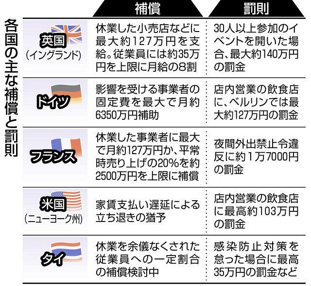 変異種で 医療崩壊 迫る海外の新型コロナ対策 罰則は厳しく 補償は厚く 東京新聞 Tokyo Web