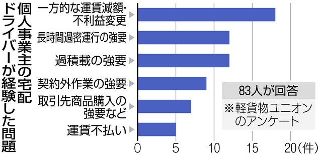 急増する配達員 欧米では守る動き 日本政府は企業利益を優先 東京新聞 Tokyo Web