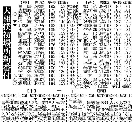 朝乃山が新関脇 大栄翔が新小結 大相撲初場所新番付：東京新聞 TOKYO Web