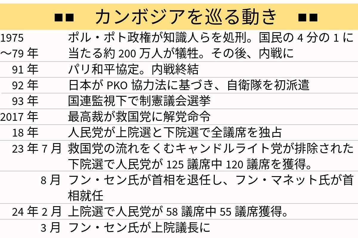 日本国内での言動で「弾圧」が始まった…独裁化するカンボジア政権 救いを求める声に日本政府は沈黙続ける：東京新聞デジタル