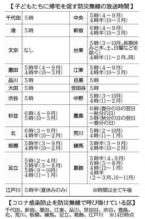 意外と違う 夕焼けチャイム 緊急事態宣言でコロナ対策も 東京新聞 Tokyo Web 意外と違う 夕焼けチャイム 緊急事態宣言でコロナ対策も 東京新聞 Tokyo Web