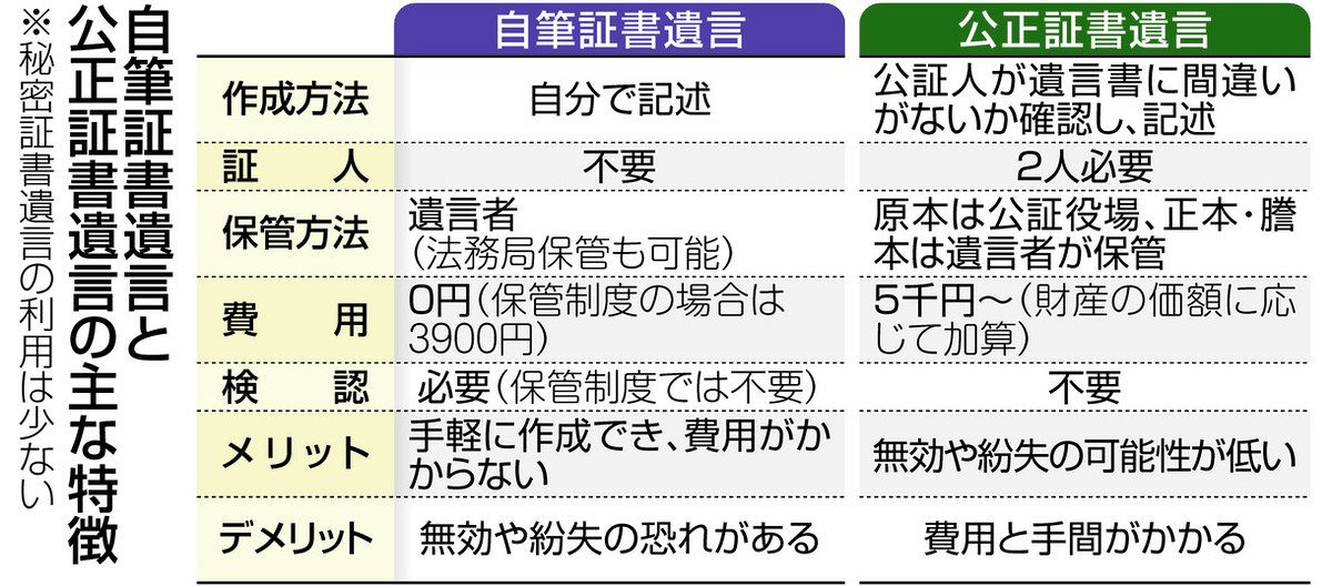 プロに聞く くらしとお金の相談室＞遺言書の種類や特徴は？：東京新聞